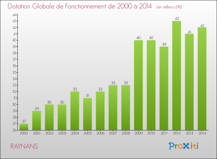 Evolution du montant de la Dotation Globale de Fonctionnement pour la commune de RAYNANS de 2000 à 2014 Evolution du montant de la Dotation Globale de Fonctionnement pour RAYNANS de 2000 à 2014