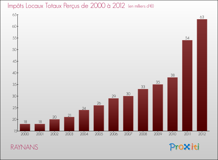 Evolution des Impôts Locaux pour la commune de RAYNANS de 2000 à 2012 Evolution des Impôts Locaux pour RAYNANS de 2000 à 2012
