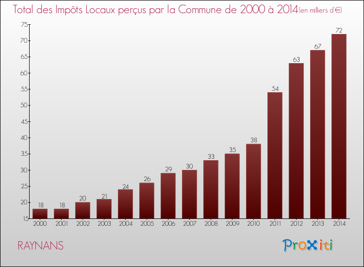 Evolution des Impôts Locaux pour la commune de RAYNANS de 2000 à 2014 Evolution des Impôts Locaux pour RAYNANS de 2000 à 2014