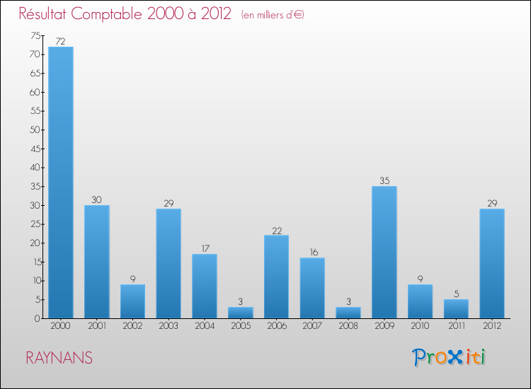 Evolution du résultat comptable pour la commune de RAYNANS de 2000 à 2012 Evolution du résultat comptable pour RAYNANS de 2000 à 2012
