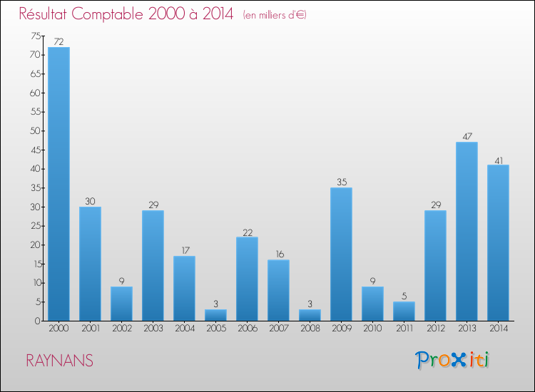 Evolution du résultat comptable pour la commune de RAYNANS de 2000 à 2014 Evolution du résultat comptable pour RAYNANS de 2000 à 2014