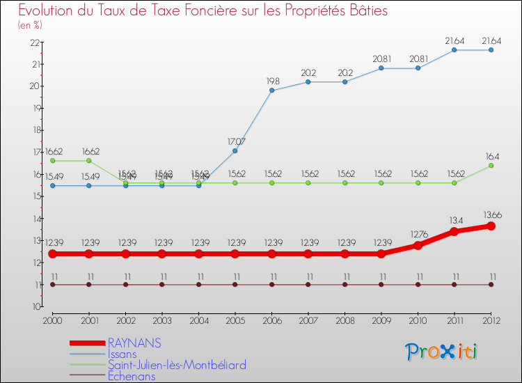 Evolution du taux de la taxe foncière sur le bati pour RAYNANS et les communes proches de 2000 à 2012 Comparaison des taux de taxe foncière sur le bati pour RAYNANS et les communes voisines de 2000 à 2012