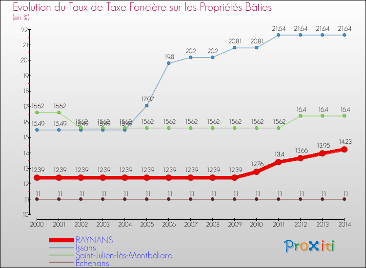 Evolution du taux de la taxe foncière sur le bati pour RAYNANS et les communes proches de 2000 à 2014 Comparaison des taux de taxe foncière sur le bati pour RAYNANS et les communes voisines de 2000 à 2014