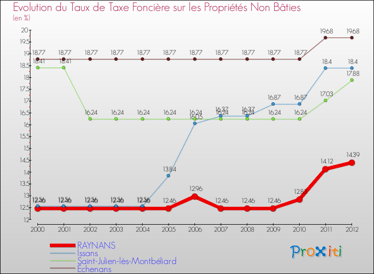 Evolution du taux de la taxe foncière sur les immeubles et terrains non batis pour RAYNANS et les communes proches de 2000 à 2012 Comparaison des taux de la taxe foncière sur les immeubles et terrains non batis pour RAYNANS et les communes voisines de 2000 à 2012
