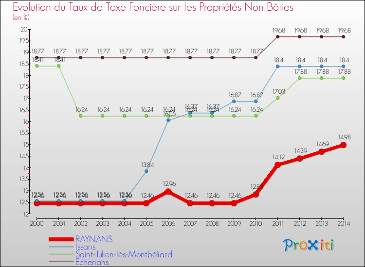 Evolution du taux de la taxe foncière sur les immeubles et terrains non batis pour RAYNANS et les communes proches de 2000 à 2014 Comparaison des taux de la taxe foncière sur les immeubles et terrains non batis pour RAYNANS et les communes voisines de 2000 à 2014