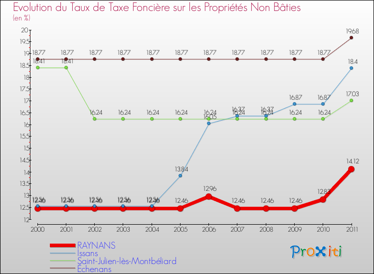 Evolution du taux de la taxe foncière sur les immeubles et terrains non batis pour RAYNANS et les communes proches Comparaison des taux de la taxe foncière sur les immeubles et terrains non batis pour RAYNANS et les communes voisines