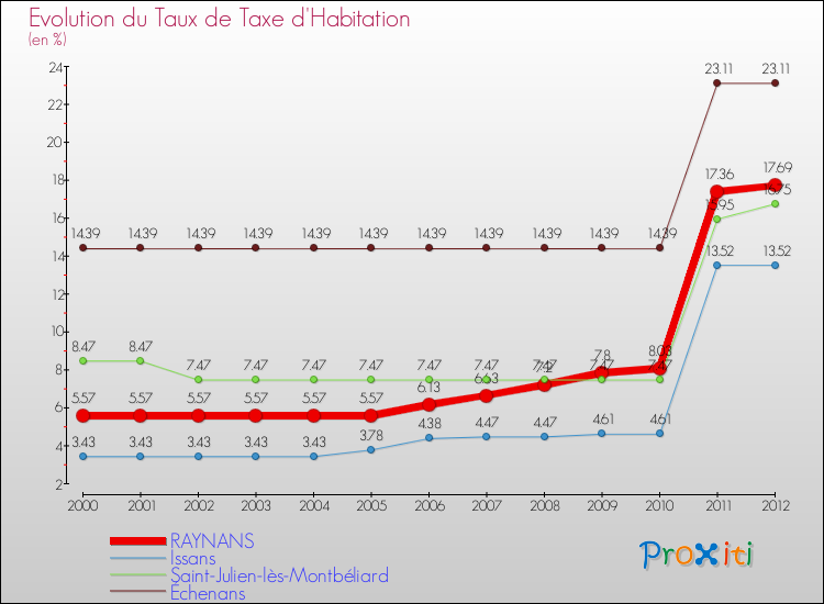 Evolution du taux de la taxe d'habitation pour RAYNANS et les communes proches Comparaison des taux de la taxe d'habitation pour RAYNANS et les communes voisines