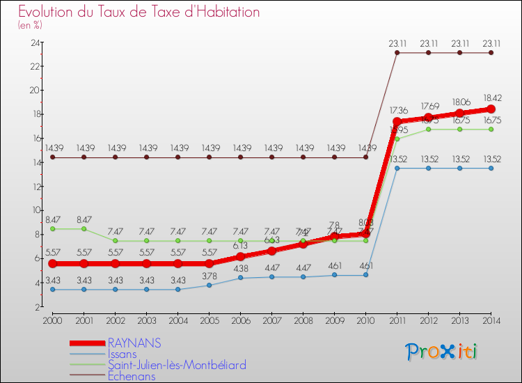 Evolution du taux de la taxe d'habitation pour RAYNANS et les communes proches de 2000 à 2014 Comparaison des taux de la taxe d'habitation pour RAYNANS et les communes voisines de 2000 à 2014