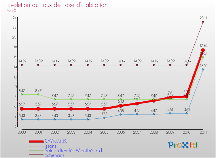 Evolution du taux de la taxe d'habitation pour RAYNANS et les communes proches Comparaison des taux de la taxe d'habitation pour RAYNANS et les communes voisines