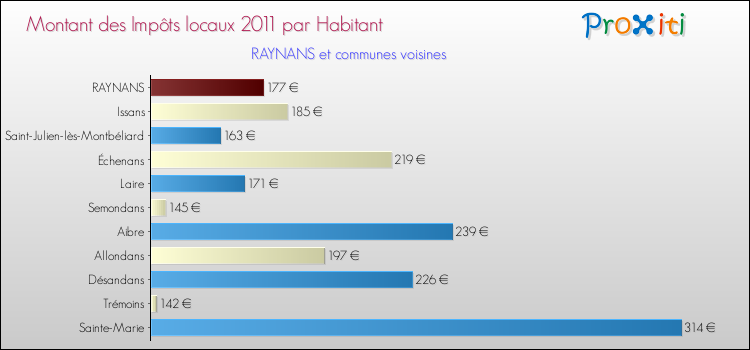 Montant des impôts locaux par Habitant pour RAYNANS et les communes proches Comparaison des impôts locaux par habitant pour RAYNANS et les communes voisines