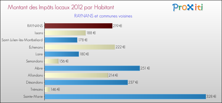 Montant des impôts locaux par Habitant pour RAYNANS et les communes proches Comparaison des impôts locaux par habitant pour RAYNANS et les communes voisines