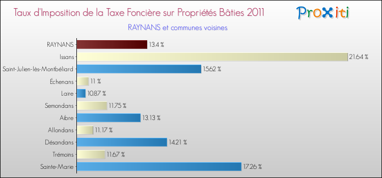 Taux d'imposition de la taxe foncière sur le bati 2011 pour RAYNANS et les communes proches Comparaison des taux d'imposition de la taxe foncière sur le bati 2011 pour RAYNANS et les communes voisines