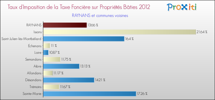 Taux d'imposition de la taxe foncière sur le bati 2012 pour RAYNANS et les communes proches Comparaison des taux d'imposition de la taxe foncière sur le bati 2012 pour RAYNANS et les communes voisines