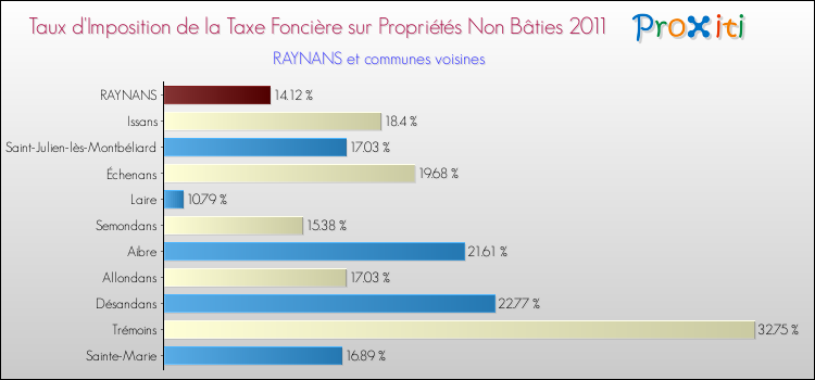 Taux d'imposition de la taxe foncière sur les immeubles et terrains non batis 2011 pour RAYNANS et les communes proches Comparaison des taux d'imposition de la taxe foncière sur les immeubles et terrains non batis 2011 pour RAYNANS et les communes voisines