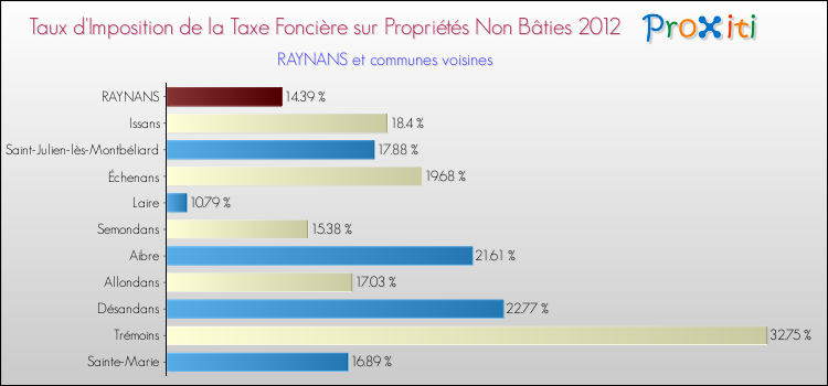 Taux d'imposition de la taxe foncière sur les immeubles et terrains non batis 2012 pour RAYNANS et les communes proches Comparaison des taux d'imposition de la taxe foncière sur les immeubles et terrains non batis 2012 pour RAYNANS et les communes voisines