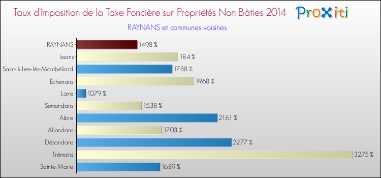 Taux d'imposition de la taxe foncière sur les immeubles et terrains non batis 2014 pour RAYNANS et les communes proches Comparaison des taux d'imposition de la taxe foncière sur les immeubles et terrains non batis 2014 pour RAYNANS et les communes voisines
