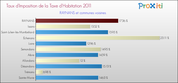 Taux d'imposition de la taxe d'habitation 2011 pour RAYNANS et les communes proches Comparaison des taux d'imposition de la taxe d'habitation 2011 pour RAYNANS et les communes voisines