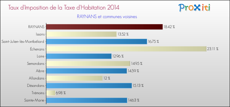 Taux d'imposition de la taxe d'habitation 2014 pour RAYNANS et les communes proches Comparaison des taux d'imposition de la taxe d'habitation 2014 pour RAYNANS et les communes voisines