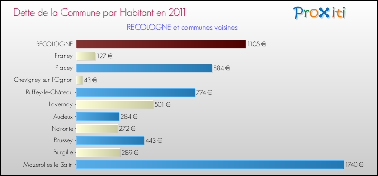 Dette par habitant de la commune en 2011 pour RECOLOGNE et les communes proches Comparaison de la dette par habitant de la commune en 2011 pour RECOLOGNE et les communes voisines
