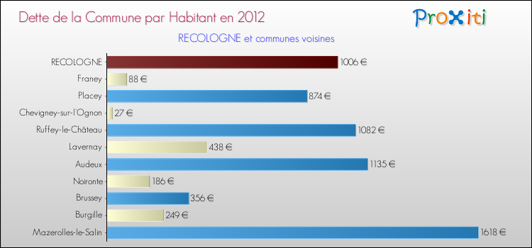 Dette par habitant de la commune en 2012 pour RECOLOGNE et les communes proches Comparaison de la dette par habitant de la commune en 2012 pour RECOLOGNE et les communes voisines