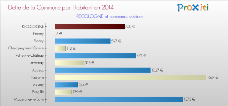 Dette par habitant de la commune en 2014 pour RECOLOGNE et les communes proches Comparaison de la dette par habitant de la commune en 2014 pour RECOLOGNE et les communes voisines