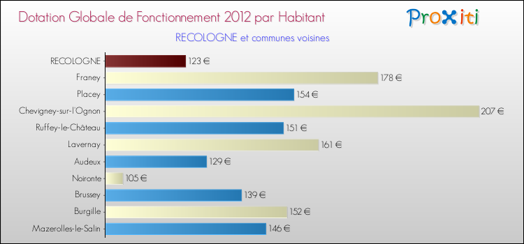 Montant des dotations globales de fonctionnement DGF par Habitant pour RECOLOGNE et les communes proches Comparaison des des dotations globales de fonctionnement DGF par habitant pour RECOLOGNE et les communes voisines