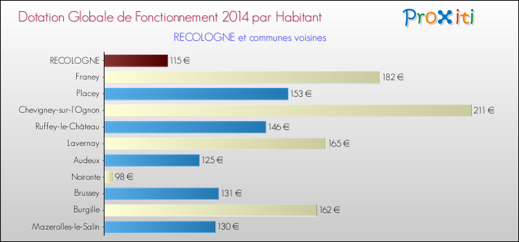 Montant des dotations globales de fonctionnement DGF par Habitant pour RECOLOGNE et les communes proches en 2014. Comparaison des des dotations globales de fonctionnement DGF par habitant pour RECOLOGNE et les communes voisines en 2014.