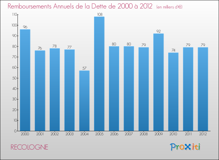 Evolution de l'annuité de la dette pour la commune de RECOLOGNE de 2000 à 2012 Annuités de la dette pour RECOLOGNE de 2000 à 2012