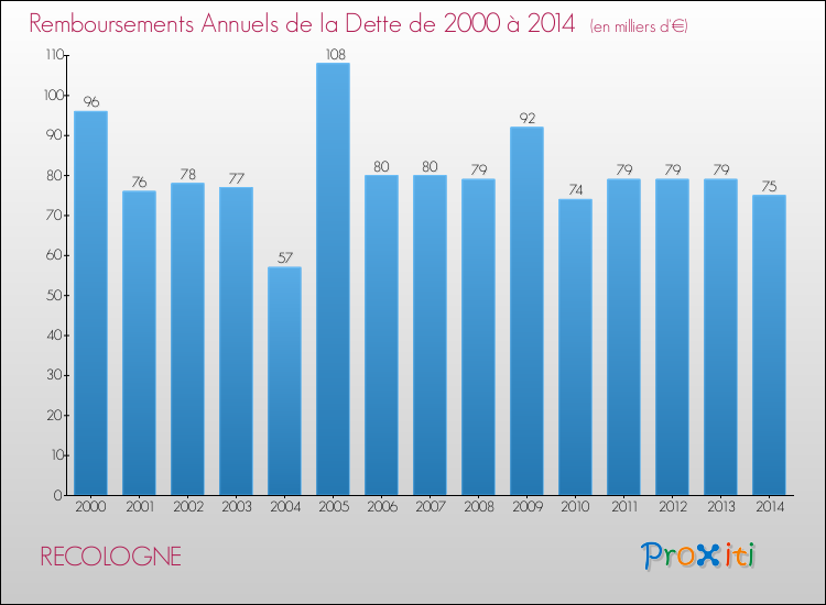 Evolution de l'annuité de la dette pour la commune de RECOLOGNE de 2000 à 2014 Annuités de la dette pour RECOLOGNE de 2000 à 2014