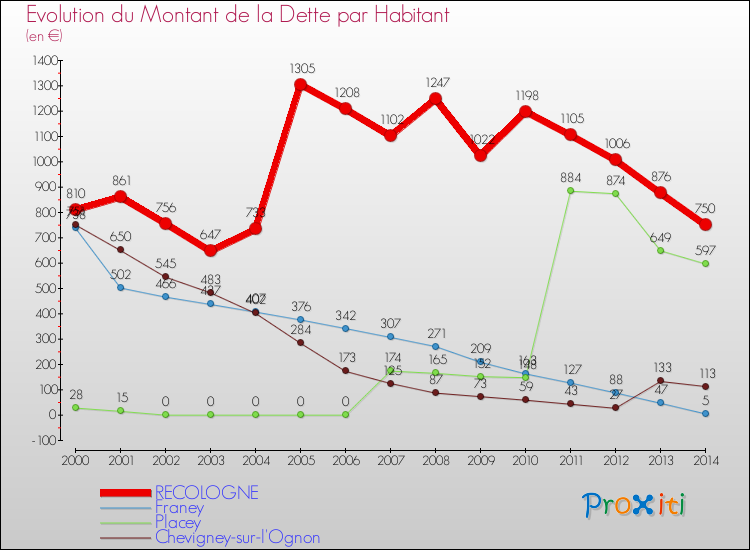 Evolution de la dette par habitant pour la commune de RECOLOGNE et les communes proches de 2000 à 2014 Comparaison de la dette par habitant pour RECOLOGNE et les communes voisines de 2000 à 2014