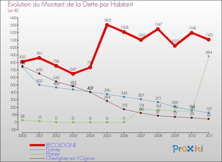 Evolution de la dette par habitant pour la commune de RECOLOGNE et les communes proches Comparaison de la dette par habitant pour RECOLOGNE et les communes voisines