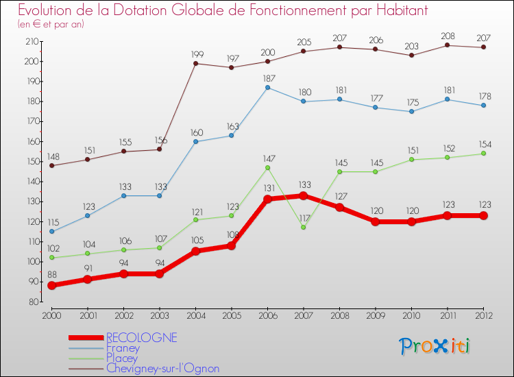 Evolution et montant de la dotation globale de fonctionnement par Habitant pour RECOLOGNE et les communes proches Comparaison des dotations globales de fonctionnement par habitant pour RECOLOGNE et les communes voisines