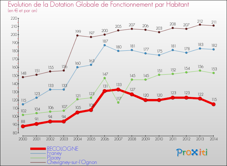 Evolution et montant de la dotation globale de fonctionnement par Habitant pour RECOLOGNE et les communes proches de 2000 à 2014. Comparaison des dotations globales de fonctionnement par habitant pour RECOLOGNE et les communes voisines de 2000 à 2014.
