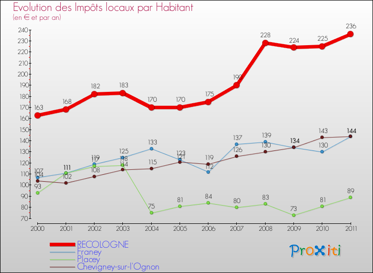 Evolution et montant des impôts locaux par Habitant pour RECOLOGNE et les communes proches Comparaison des impôts locaux par habitant pour RECOLOGNE et les communes voisines