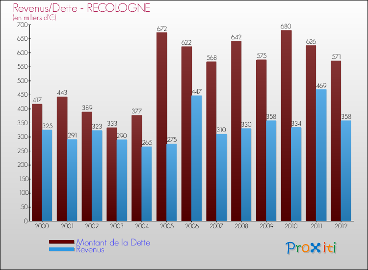 Evolution comparée de la dette et des revenus pour la commune de RECOLOGNE de 2000 à 2012 Comparaison de la dette et des revenus pour RECOLOGNE de 2000 à 2012