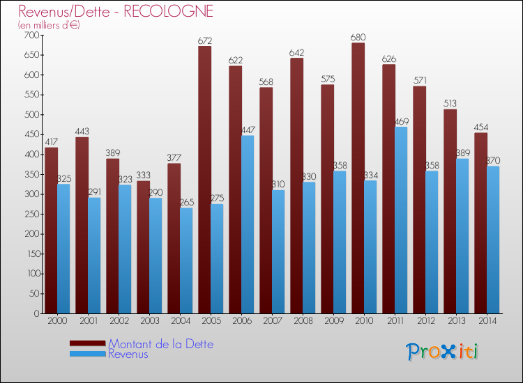 Evolution comparée de la dette et des revenus pour la commune de RECOLOGNE de 2000 à 2014 Comparaison de la dette et des revenus pour RECOLOGNE de 2000 à 2014