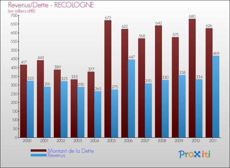 Evolution comparée de la dette et des revenus pour la commune de RECOLOGNE de 2000 à 2011 Comparaison de la dette et des revenus pour RECOLOGNE de 2000 à 2011