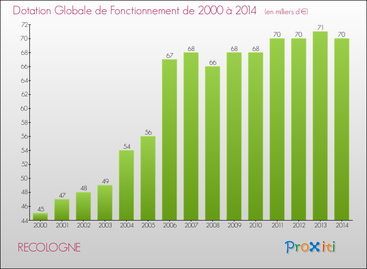 Evolution du montant de la Dotation Globale de Fonctionnement pour la commune de RECOLOGNE de 2000 à 2014 Evolution du montant de la Dotation Globale de Fonctionnement pour RECOLOGNE de 2000 à 2014