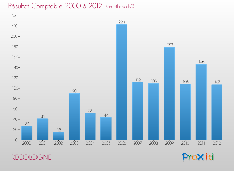 Evolution du résultat comptable pour la commune de RECOLOGNE de 2000 à 2012 Evolution du résultat comptable pour RECOLOGNE de 2000 à 2012