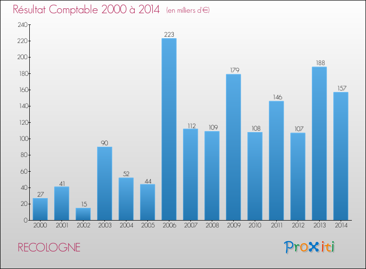 Evolution du résultat comptable pour la commune de RECOLOGNE de 2000 à 2014 Evolution du résultat comptable pour RECOLOGNE de 2000 à 2014