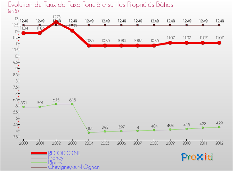 Evolution du taux de la taxe foncière sur le bati pour RECOLOGNE et les communes proches de 2000 à 2012 Comparaison des taux de taxe foncière sur le bati pour RECOLOGNE et les communes voisines de 2000 à 2012