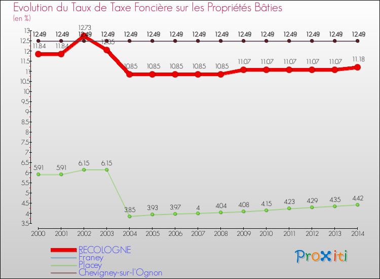 Evolution du taux de la taxe foncière sur le bati pour RECOLOGNE et les communes proches de 2000 à 2014 Comparaison des taux de taxe foncière sur le bati pour RECOLOGNE et les communes voisines de 2000 à 2014