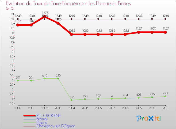 Evolution du taux de la taxe foncière sur le bati pour RECOLOGNE et les communes proches Comparaison des taux de taxe foncière sur le bati pour RECOLOGNE et les communes voisines