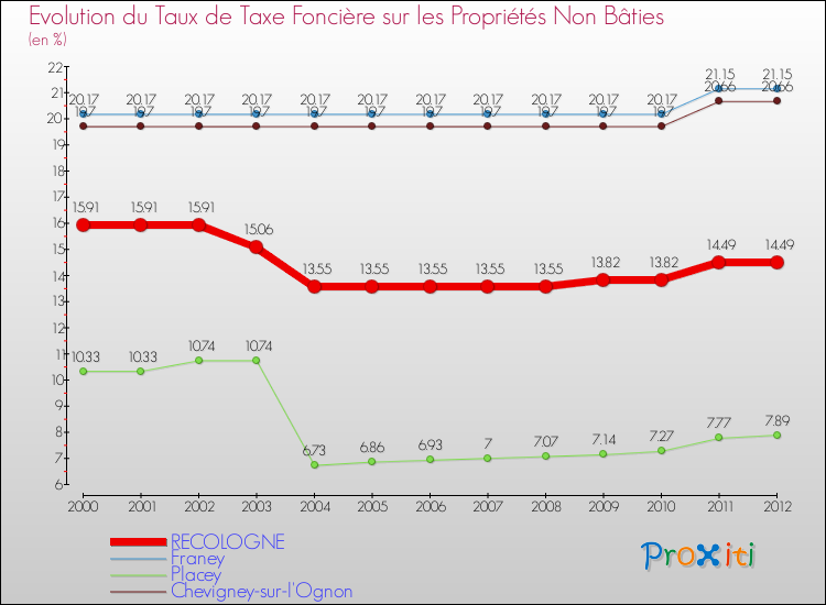 Evolution du taux de la taxe foncière sur les immeubles et terrains non batis pour RECOLOGNE et les communes proches de 2000 à 2012 Comparaison des taux de la taxe foncière sur les immeubles et terrains non batis pour RECOLOGNE et les communes voisines de 2000 à 2012