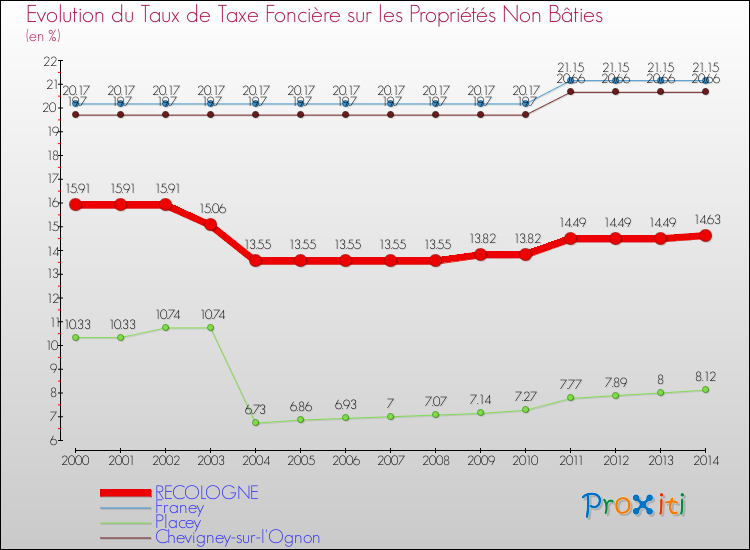 Evolution du taux de la taxe foncière sur les immeubles et terrains non batis pour RECOLOGNE et les communes proches de 2000 à 2014 Comparaison des taux de la taxe foncière sur les immeubles et terrains non batis pour RECOLOGNE et les communes voisines de 2000 à 2014