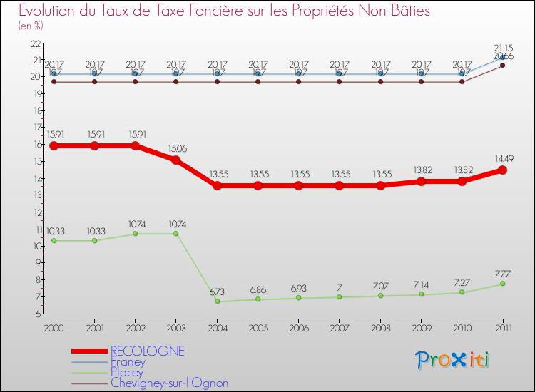 Evolution du taux de la taxe foncière sur les immeubles et terrains non batis pour RECOLOGNE et les communes proches Comparaison des taux de la taxe foncière sur les immeubles et terrains non batis pour RECOLOGNE et les communes voisines