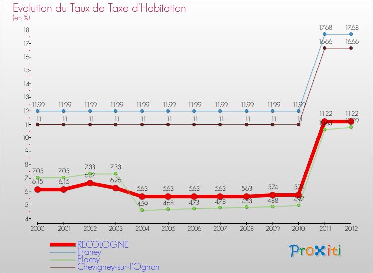 Evolution du taux de la taxe d'habitation pour RECOLOGNE et les communes proches Comparaison des taux de la taxe d'habitation pour RECOLOGNE et les communes voisines