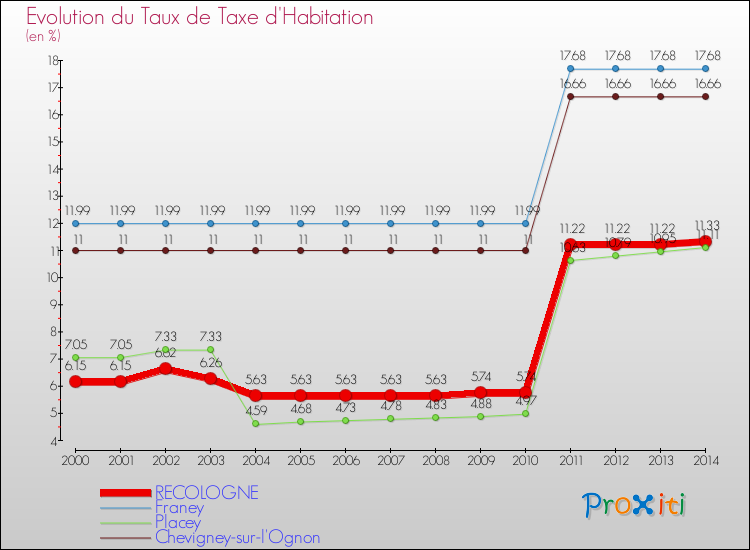 Evolution du taux de la taxe d'habitation pour RECOLOGNE et les communes proches de 2000 à 2014 Comparaison des taux de la taxe d'habitation pour RECOLOGNE et les communes voisines de 2000 à 2014