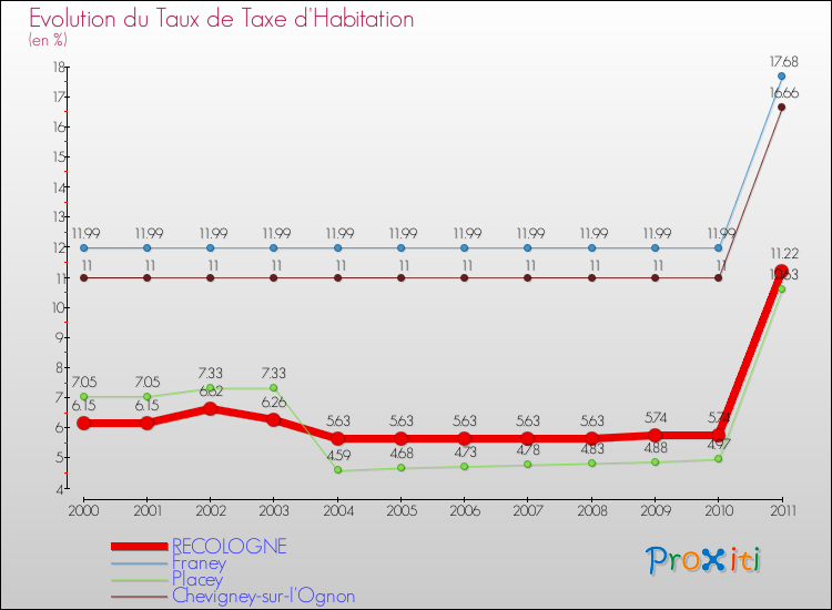 Evolution du taux de la taxe d'habitation pour RECOLOGNE et les communes proches Comparaison des taux de la taxe d'habitation pour RECOLOGNE et les communes voisines