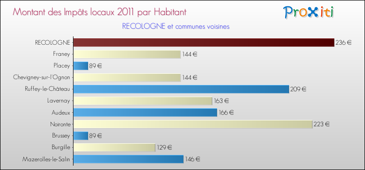 Montant des impôts locaux par Habitant pour RECOLOGNE et les communes proches Comparaison des impôts locaux par habitant pour RECOLOGNE et les communes voisines